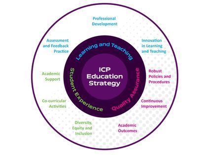 graphic displaying the ICP education strategy pillars.