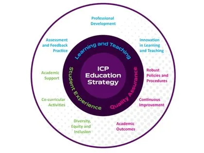 graphic displaying the ICP education strategy pillars.